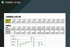 某公司日销售收入变化统计图表Excel模板